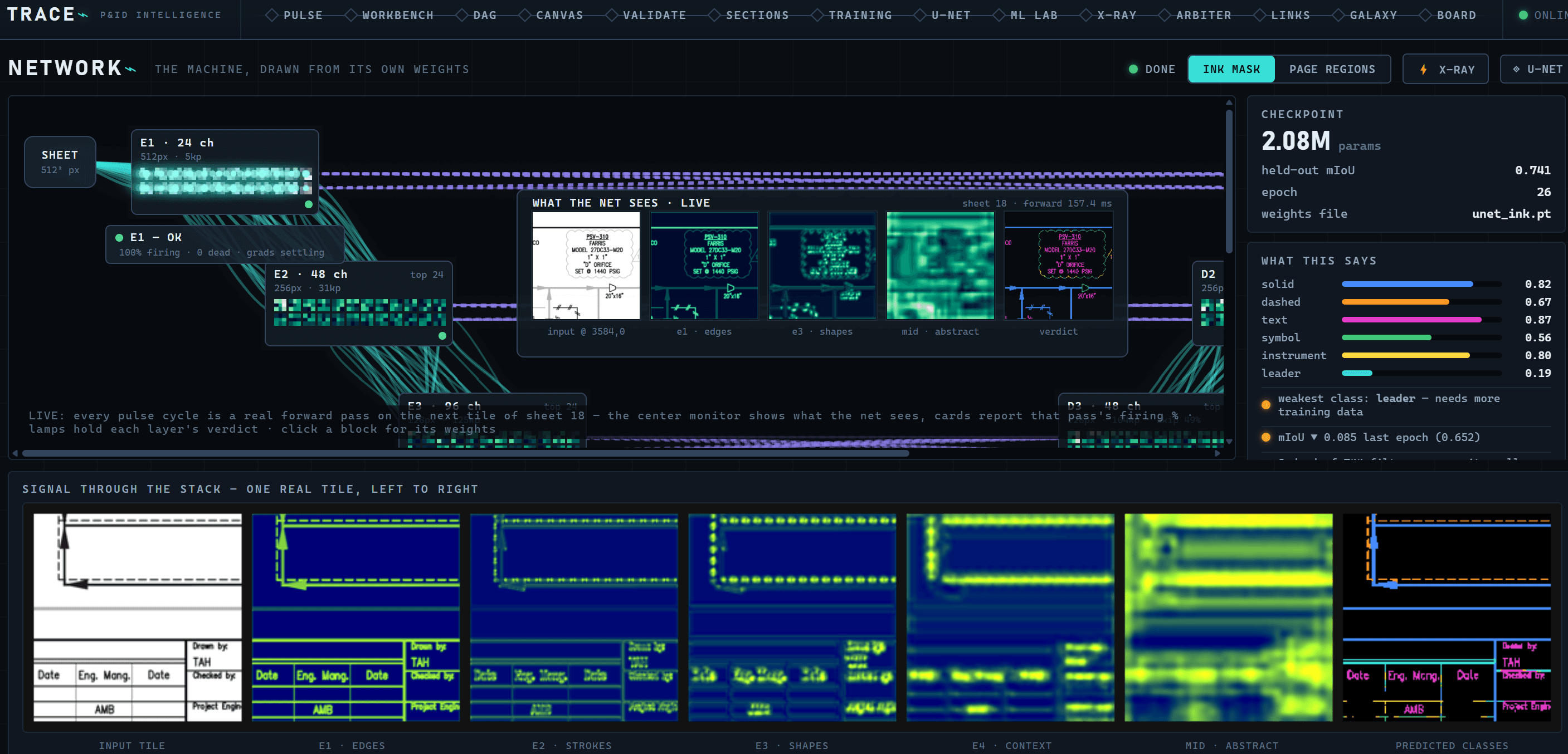 Live U-Net training view showing layer activations flowing through the network, what the net sees on a real drawing tile, per-class prediction scores, and a 2.08M-parameter checkpoint at 0.741 held-out mIoU.
